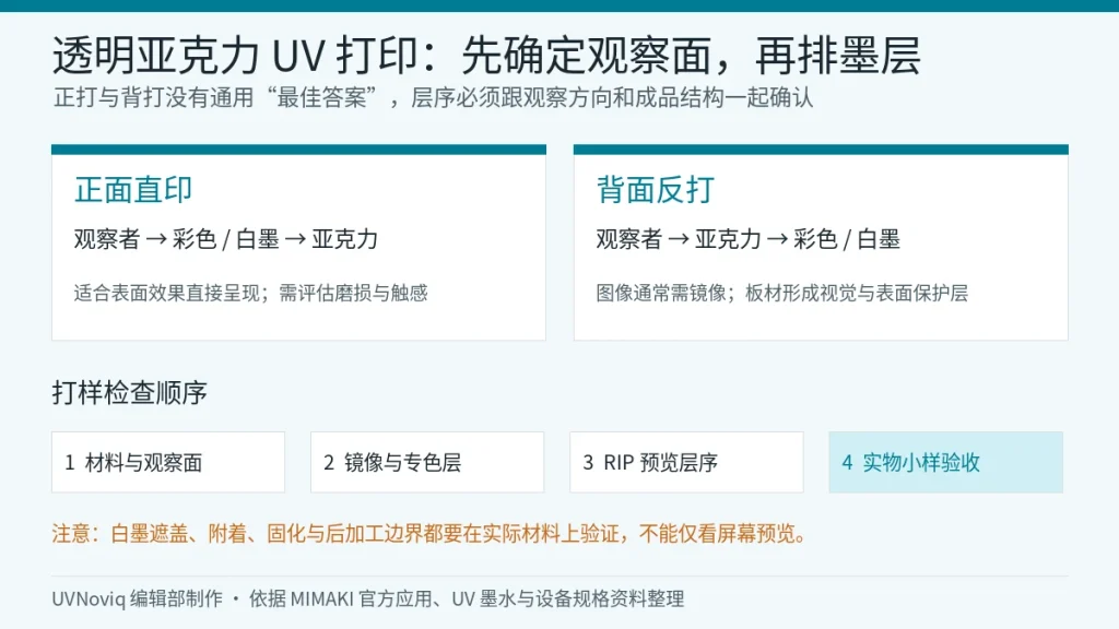 透明亚克力 UV 打印正打与背打的观察面、彩色和白墨层序示意