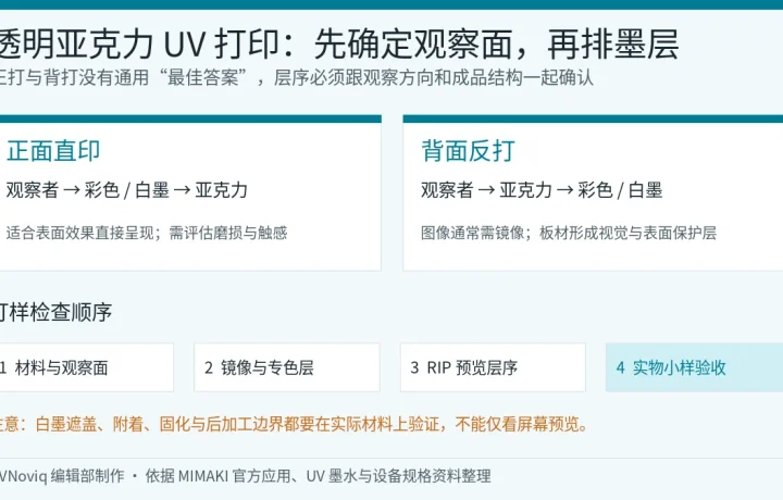 透明亚克力 UV 打印正打与背打的观察面、彩色和白墨层序示意