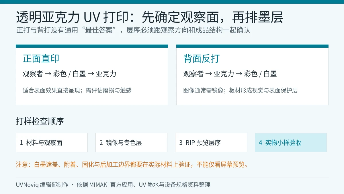透明亚克力 UV 打印正打与背打的观察面、彩色和白墨层序示意