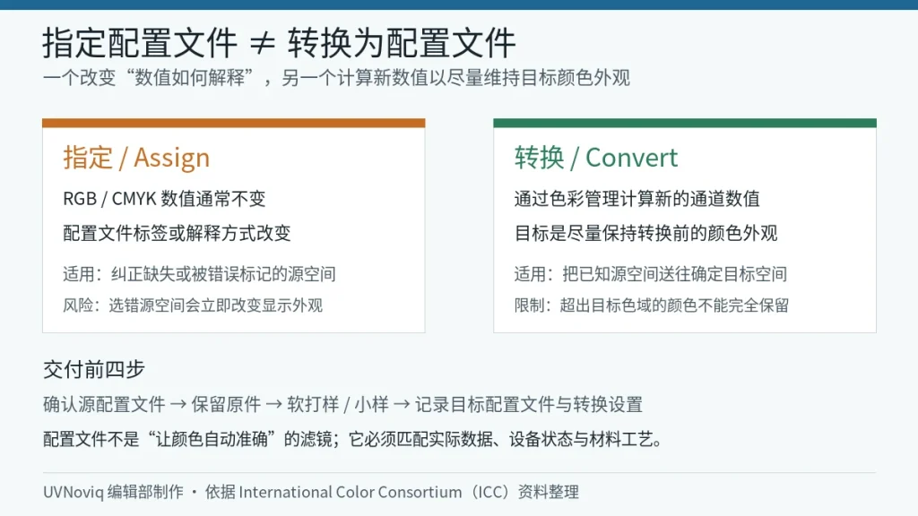 UV 打印文件指定配置文件与转换为配置文件的区别和交付流程