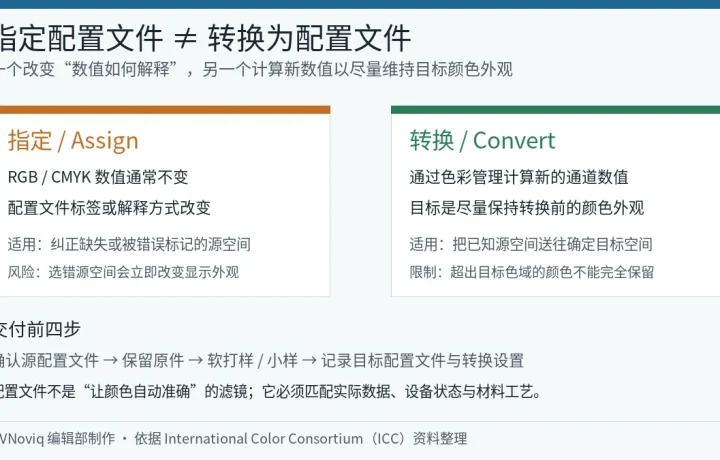 UV 打印文件指定配置文件与转换为配置文件的区别和交付流程