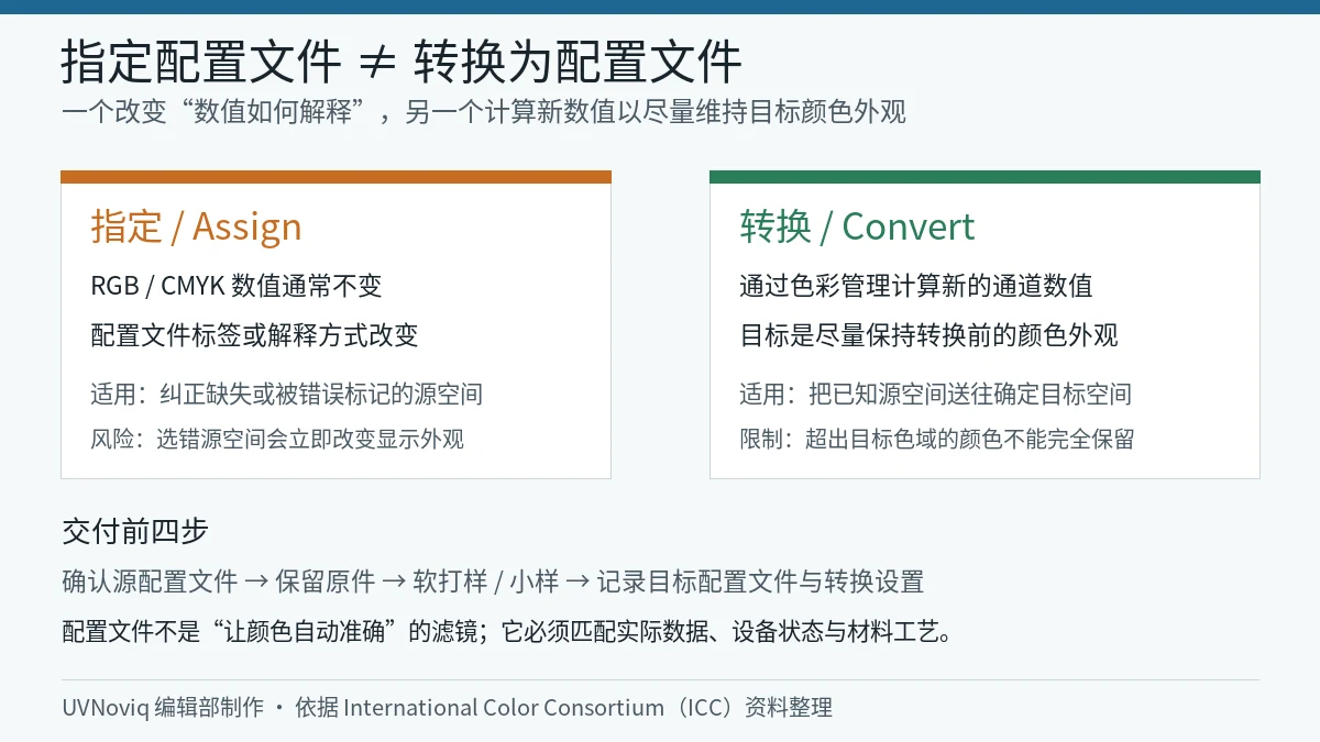 UV 打印文件指定配置文件与转换为配置文件的区别和交付流程