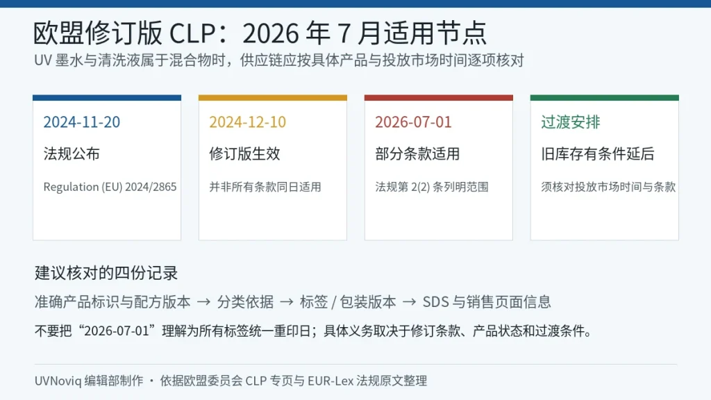 欧盟修订版 CLP 从 2024 年公布到 2026 年 7 月部分条款适用的时间轴