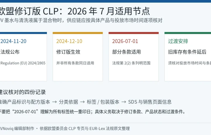 欧盟修订版 CLP 从 2024 年公布到 2026 年 7 月部分条款适用的时间轴