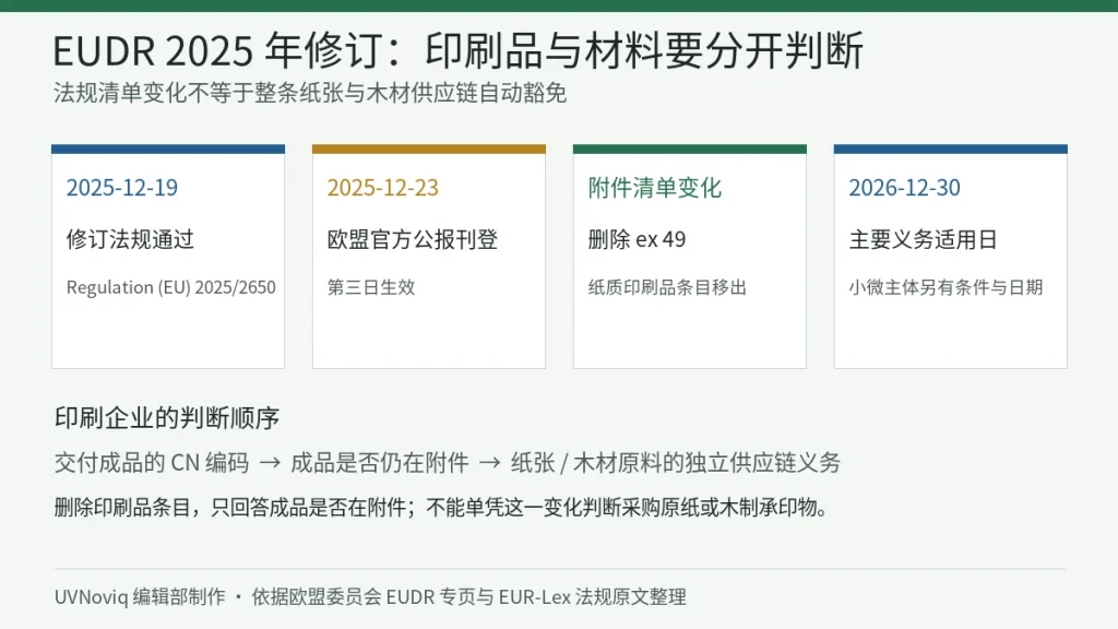EUDR 2025 年修订中纸质印刷品条目变化及主要适用日期信息卡