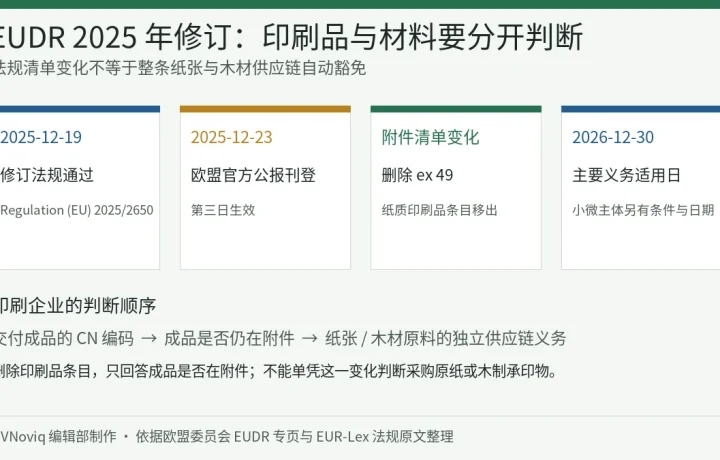 EUDR 2025 年修订中纸质印刷品条目变化及主要适用日期信息卡
