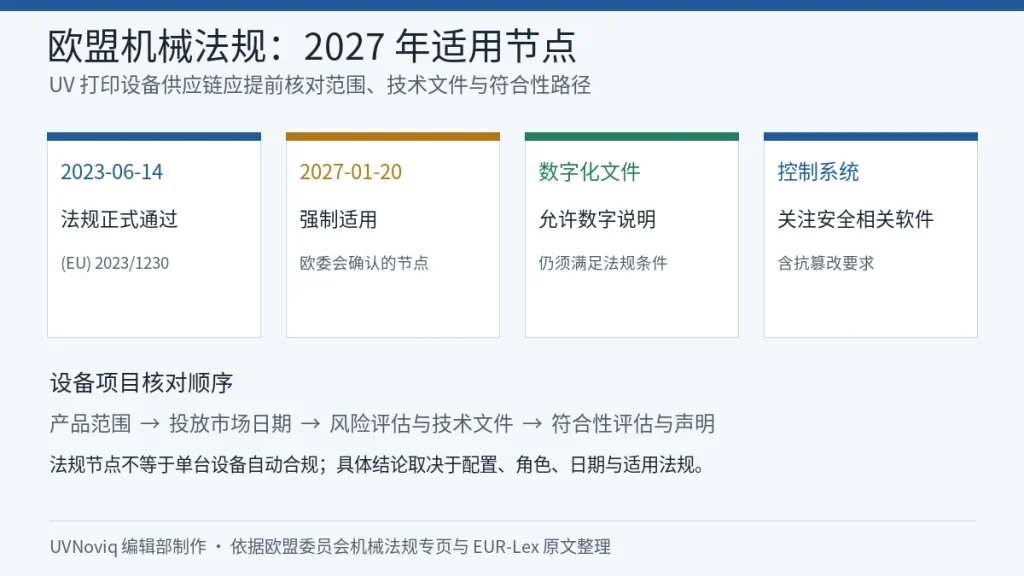 欧盟机械法规 2027 年适用日期与 UV 打印设备项目核对顺序信息卡