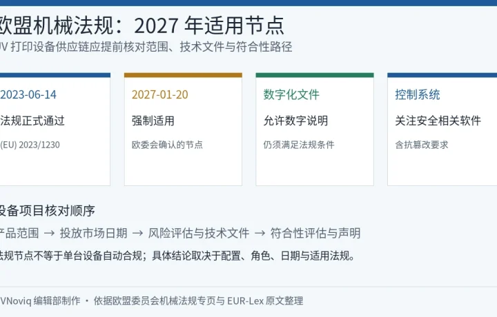 欧盟机械法规 2027 年适用日期与 UV 打印设备项目核对顺序信息卡