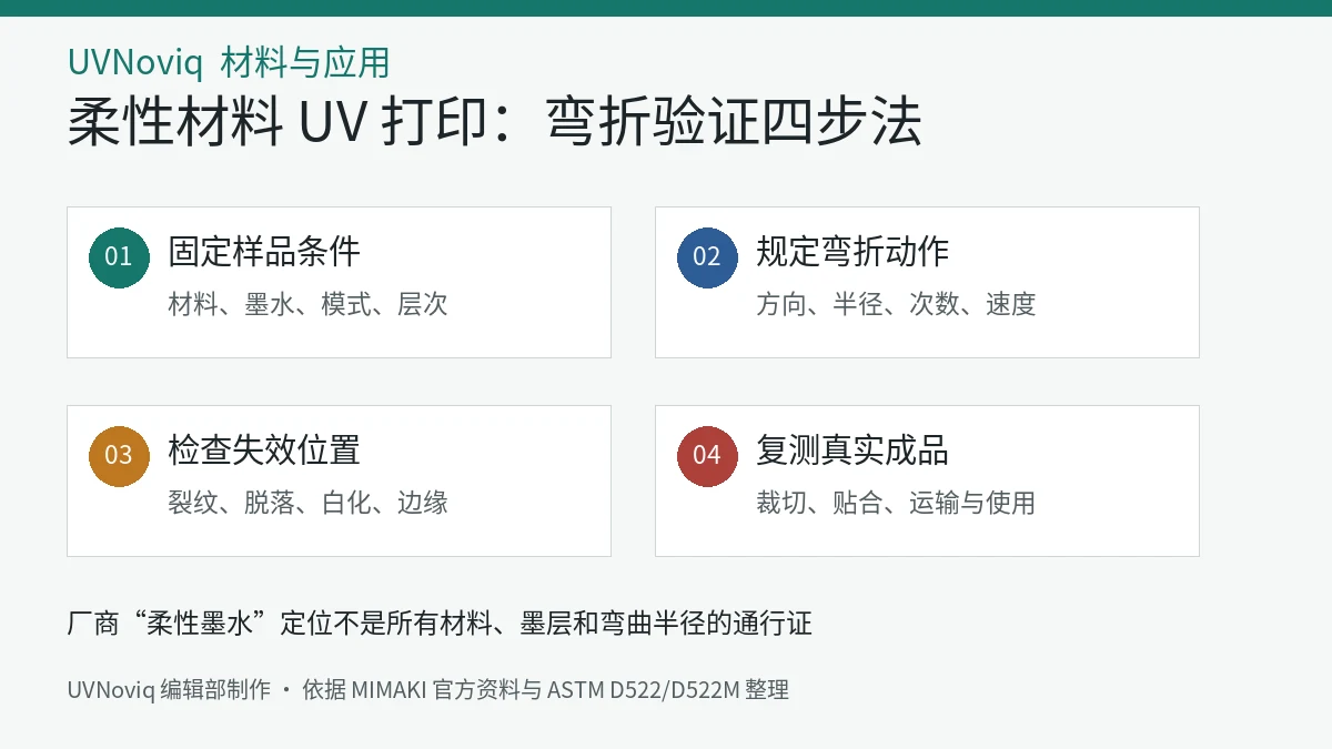柔性材料 UV 打印从样品条件到成品复测的弯折验证四步图