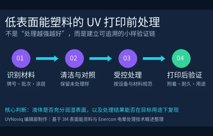 低表面能塑料 UV 打印前处理与小样验证流程图