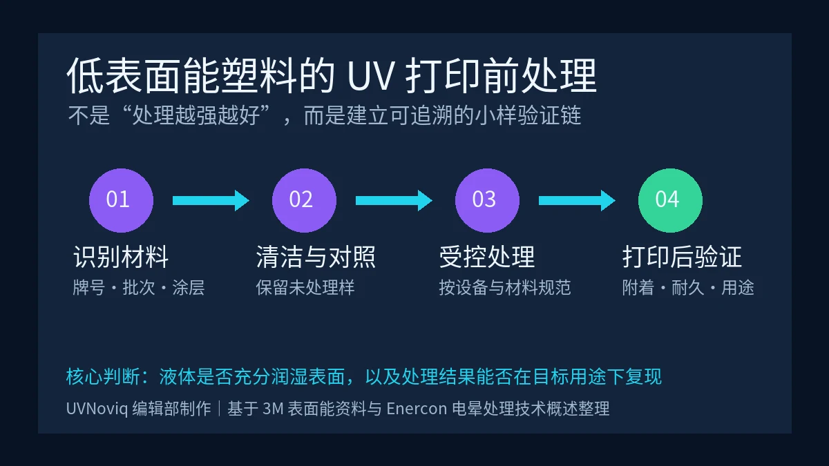 低表面能塑料 UV 打印前处理与小样验证流程图