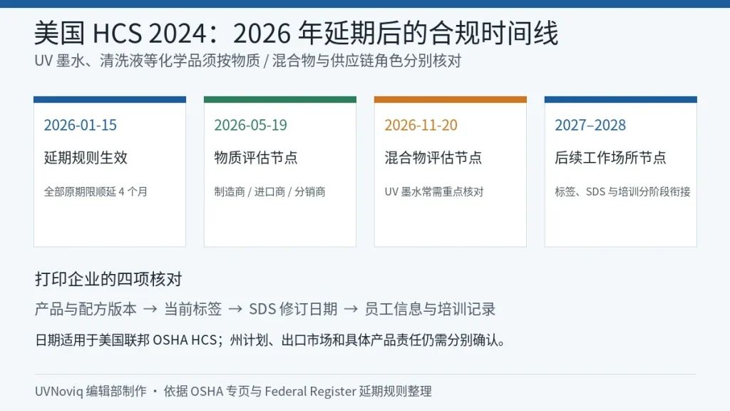 美国 OSHA HCS 2024 在 2026 年延期后的物质、混合物和后续工作场所合规时间线