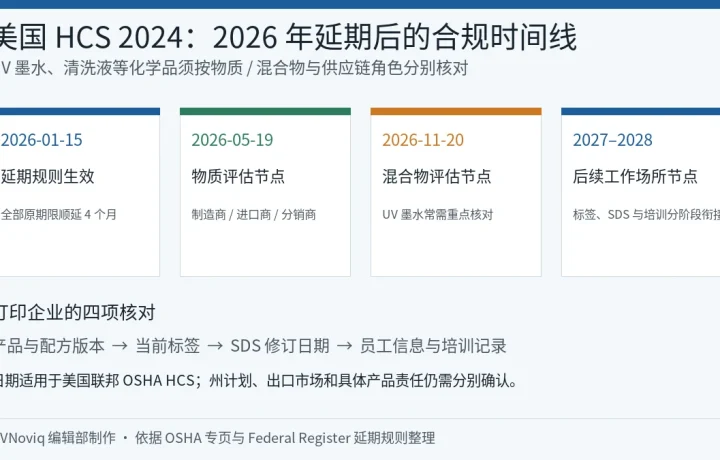 美国 OSHA HCS 2024 在 2026 年延期后的物质、混合物和后续工作场所合规时间线