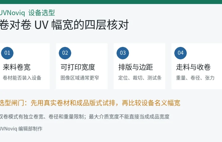 卷对卷 UV 打印机从介质宽度到走料收卷的幅宽选型图