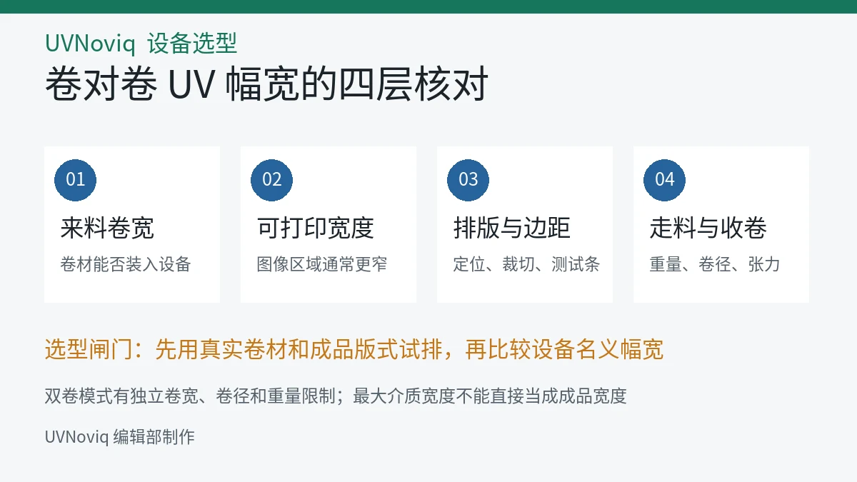 卷对卷 UV 打印机从介质宽度到走料收卷的幅宽选型图