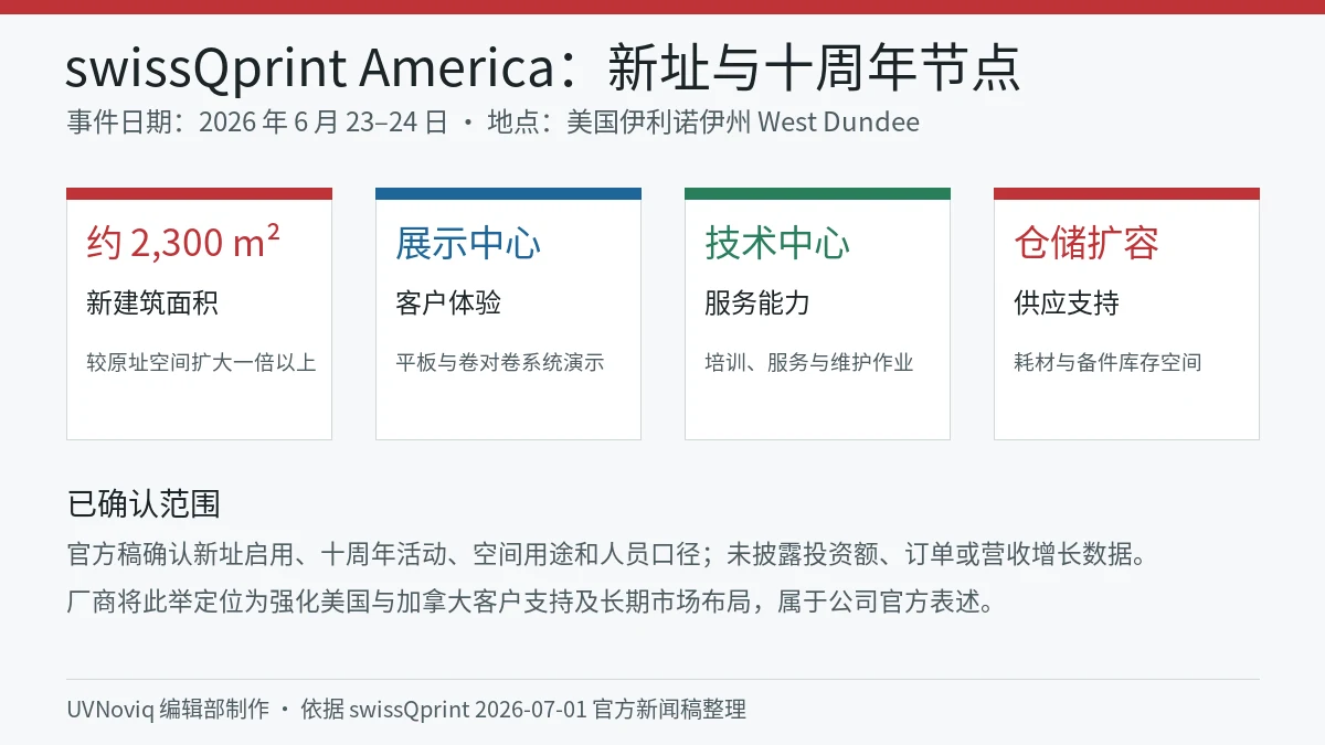 swissQprint America 新址面积、展示中心、技术中心与仓储功能信息卡