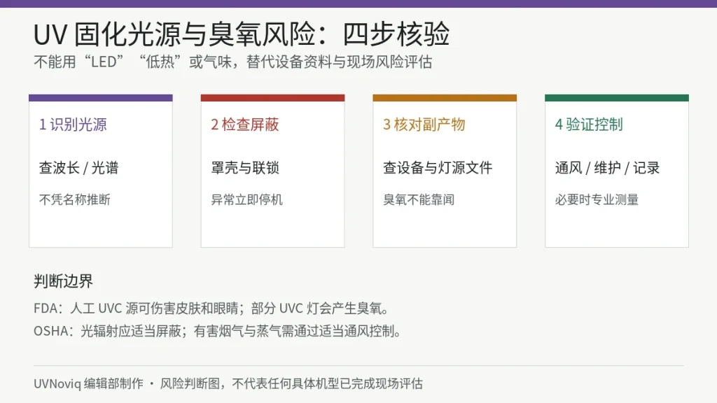 UV 固化光源从光谱、屏蔽、臭氧副产物到通风验证的四步风险核验图