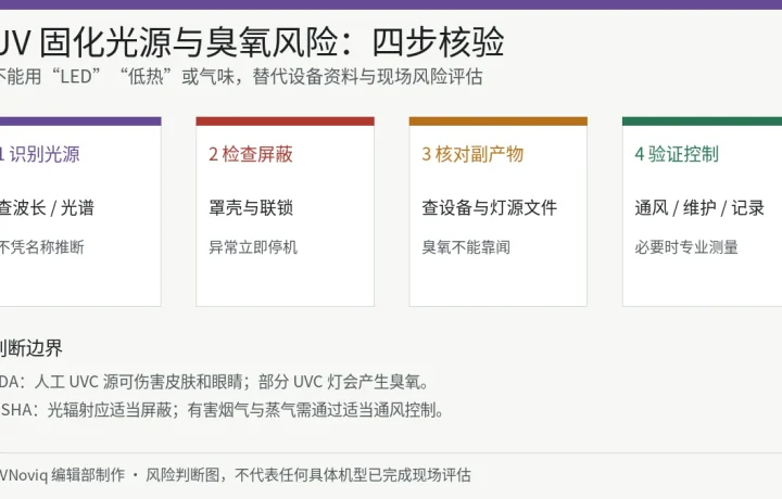 UV 固化光源从光谱、屏蔽、臭氧副产物到通风验证的四步风险核验图