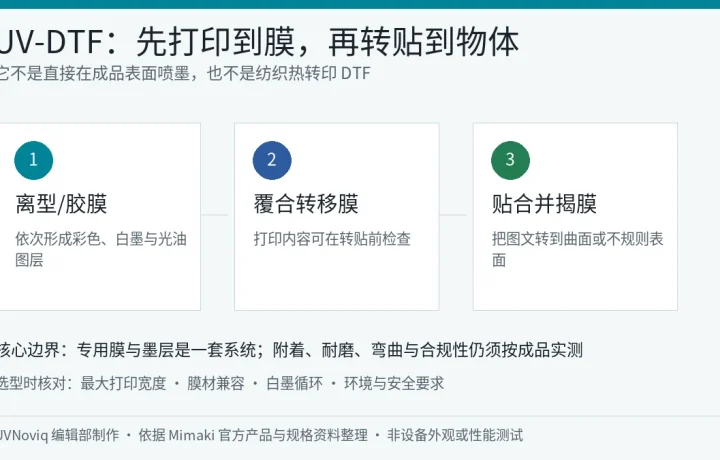 UV-DTF 专用膜打印、覆合转移膜与贴合揭膜流程示意图