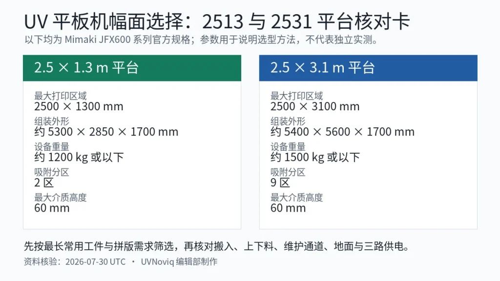 2.5×1.3 米与 2.5×3.1 米 UV 平板机打印区域、外形、重量和吸附分区对比