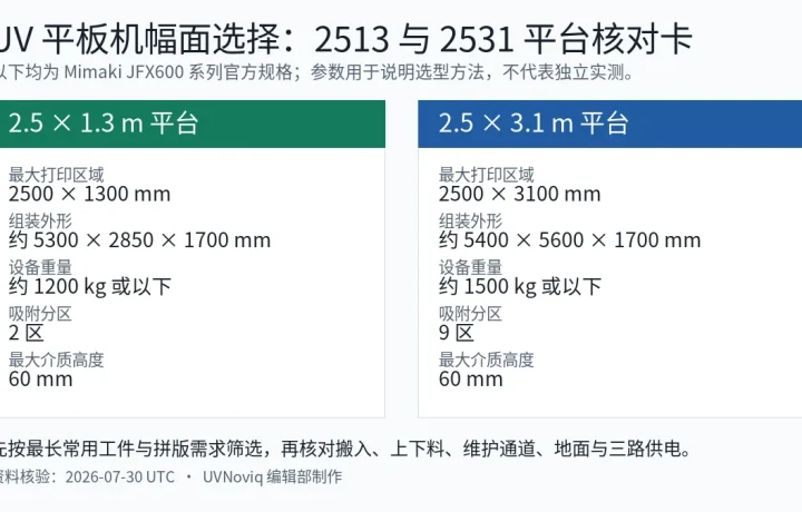2.5×1.3 米与 2.5×3.1 米 UV 平板机打印区域、外形、重量和吸附分区对比