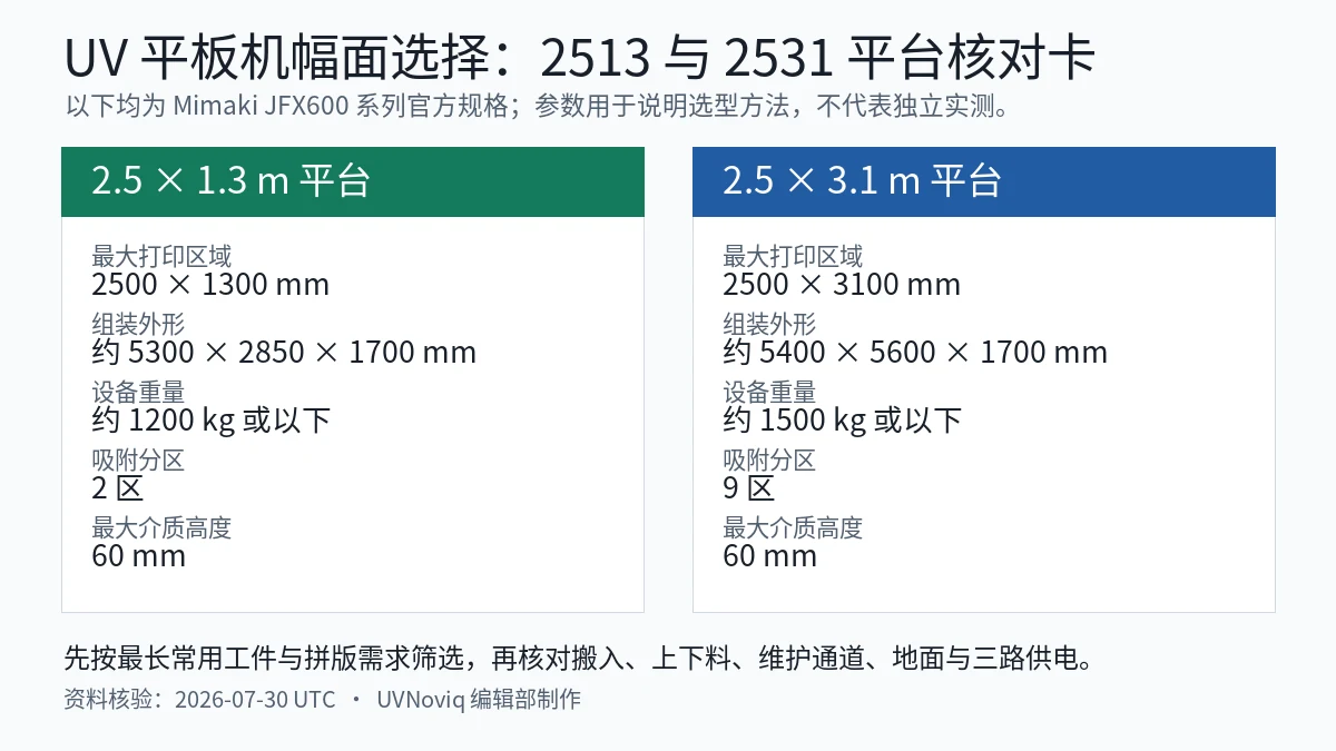 2.5×1.3 米与 2.5×3.1 米 UV 平板机打印区域、外形、重量和吸附分区对比