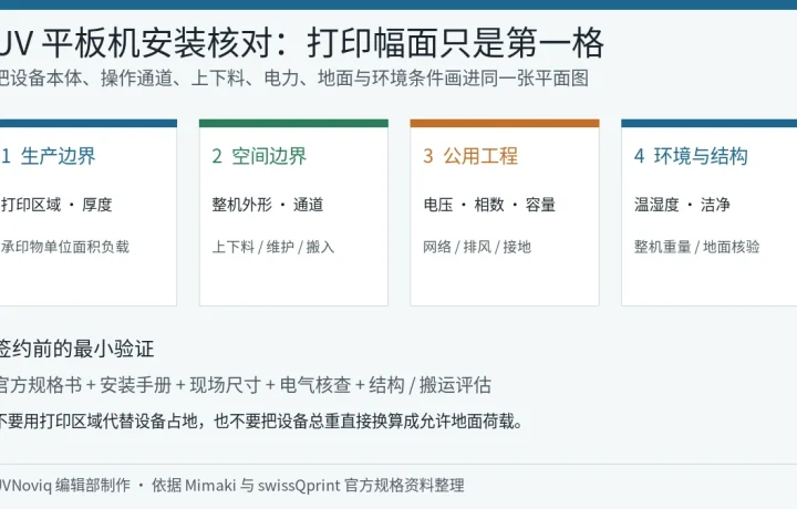 UV 平板机从打印区域到占地、电力、承重和安装环境的选型核对清单