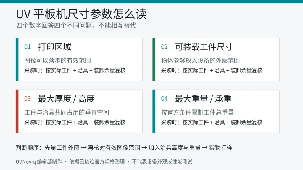 UV 平板机打印区域、可装载工件尺寸、最大厚度与最大重量区别图
