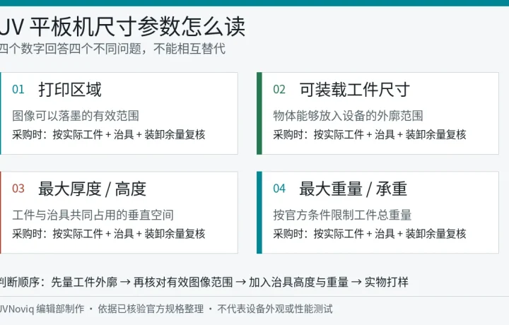 UV 平板机打印区域、可装载工件尺寸、最大厚度与最大重量区别图