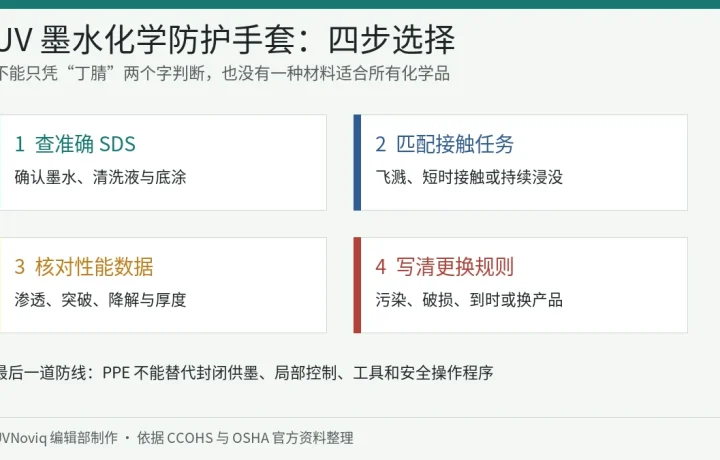 UV 墨水化学防护手套从 SDS 到更换规则的四步选择信息图