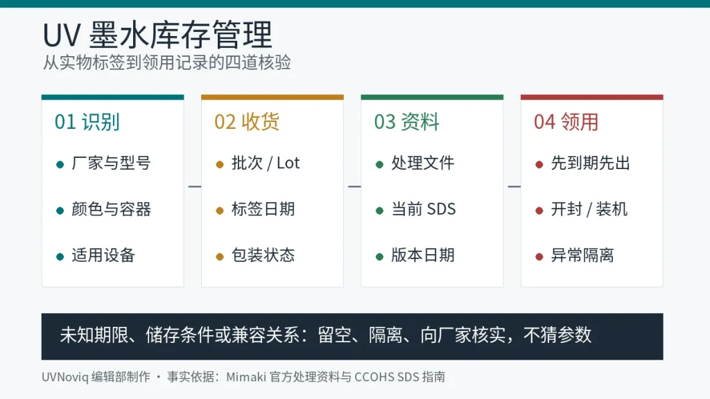 UV 墨水型号、批次、有效期、SDS 与领用状态库存管理流程图