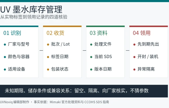 UV 墨水型号、批次、有效期、SDS 与领用状态库存管理流程图