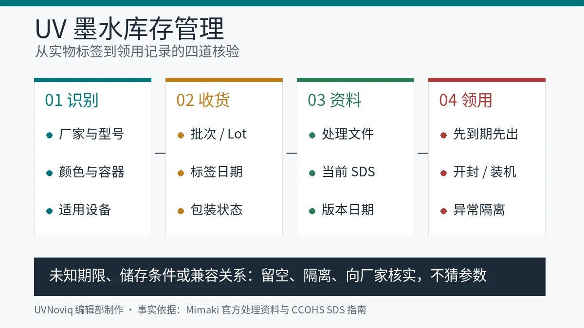 UV 墨水型号、批次、有效期、SDS 与领用状态库存管理流程图