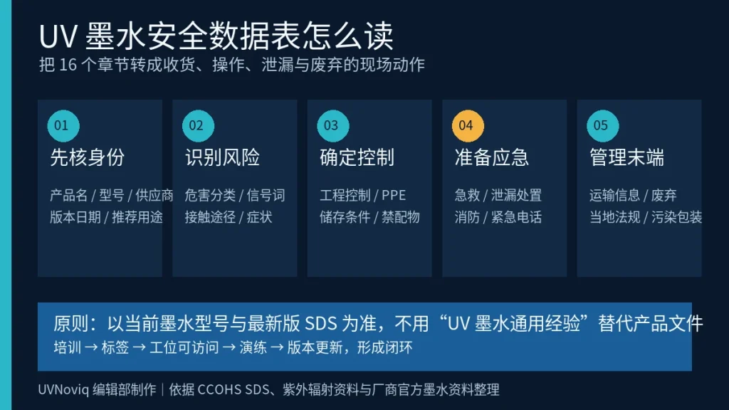UV 墨水 SDS 危害识别、操作控制、泄漏应急与废弃管理流程图