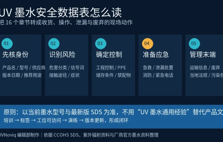 UV 墨水 SDS 危害识别、操作控制、泄漏应急与废弃管理流程图