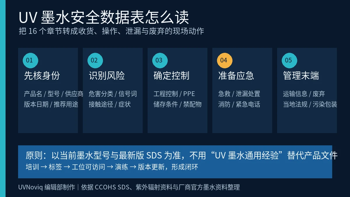 UV 墨水 SDS 危害识别、操作控制、泄漏应急与废弃管理流程图
