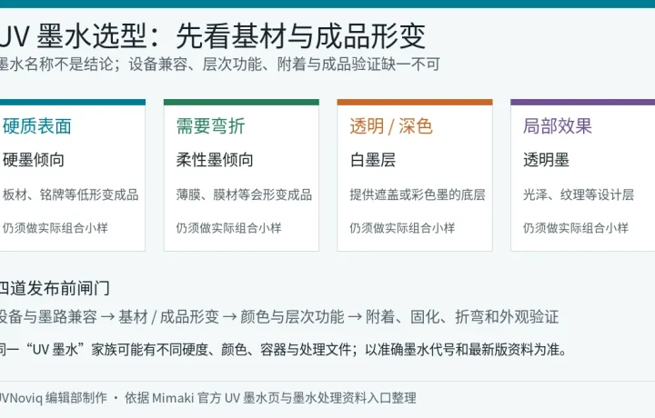 UV 墨水按硬质表面、柔性材料、白墨底层和透明墨效果选型的四步框架