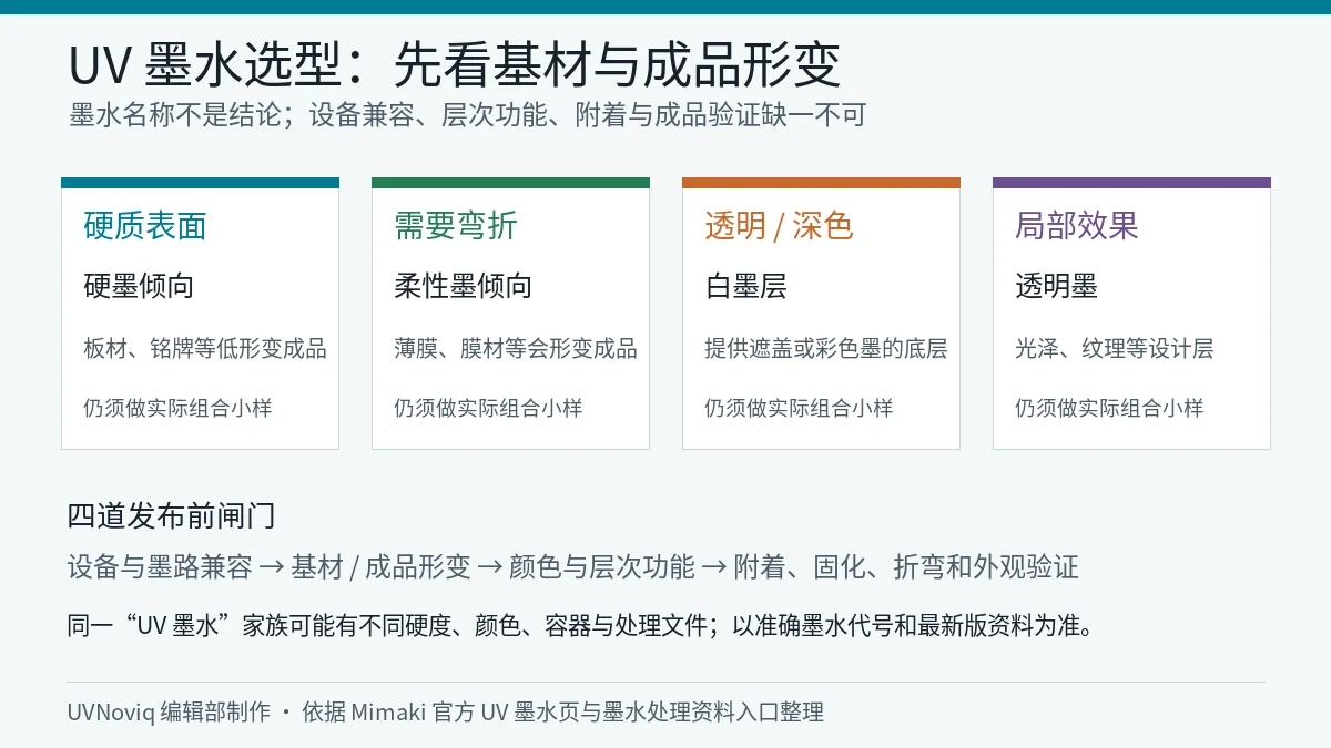 UV 墨水按硬质表面、柔性材料、白墨底层和透明墨效果选型的四步框架