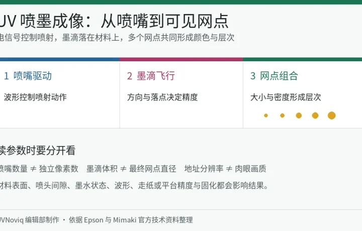 UV 喷墨图像从喷嘴驱动、墨滴飞行到网点组合的成像结构图