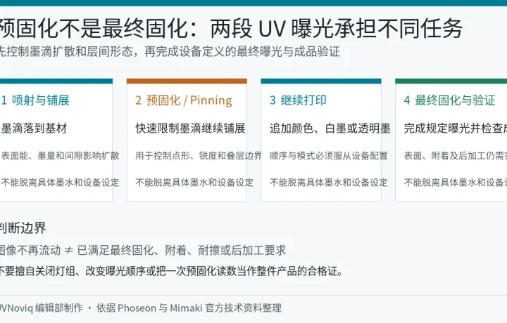 UV 喷墨预固化、层间打印、最终固化与成品验证流程图