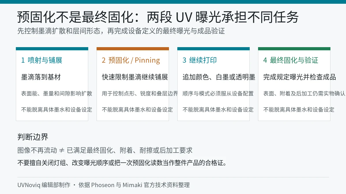 UV 喷墨预固化、层间打印、最终固化与成品验证流程图