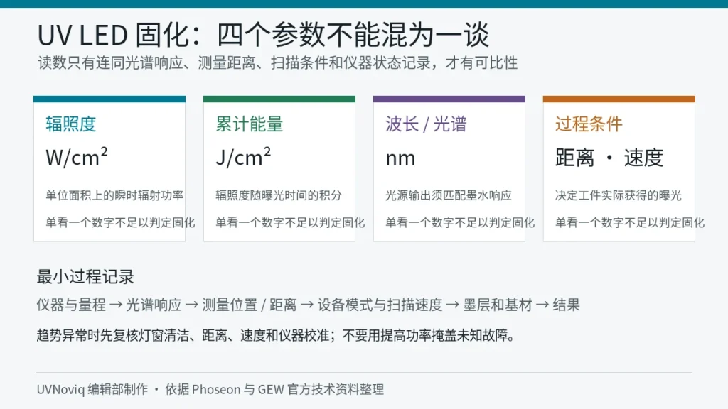 UV LED 固化中辐照度、累计能量、波长与测量条件的关系
