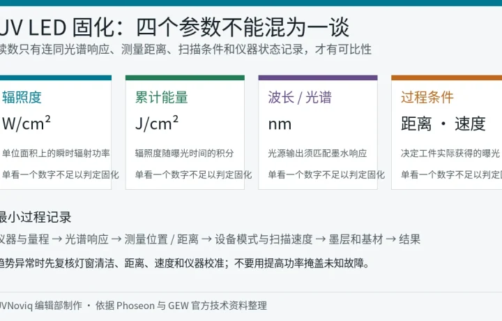UV LED 固化中辐照度、累计能量、波长与测量条件的关系