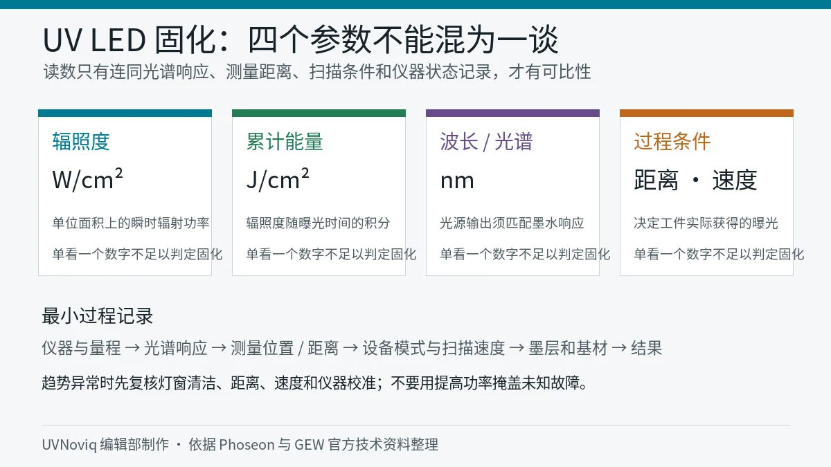 UV LED 固化中辐照度、累计能量、波长与测量条件的关系