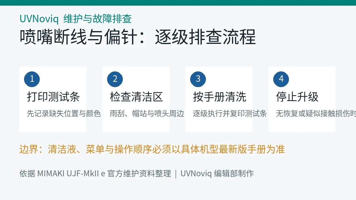 UV 打印喷嘴断线与偏针逐级排查流程图