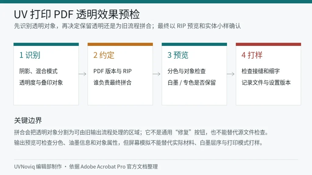 UV 打印 PDF 透明效果从识别、拼合到输出预览和打样的流程图