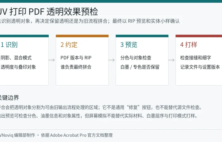 UV 打印 PDF 透明效果从识别、拼合到输出预览和打样的流程图