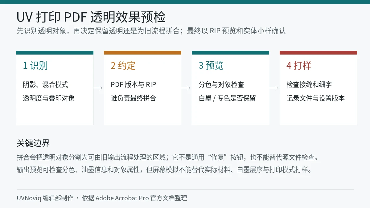 UV 打印 PDF 透明效果从识别、拼合到输出预览和打样的流程图