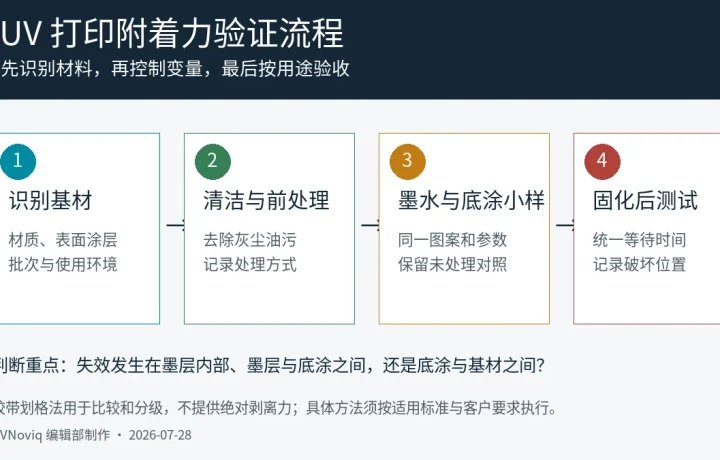 UV 打印附着力从材料识别到固化后测试的四步流程图