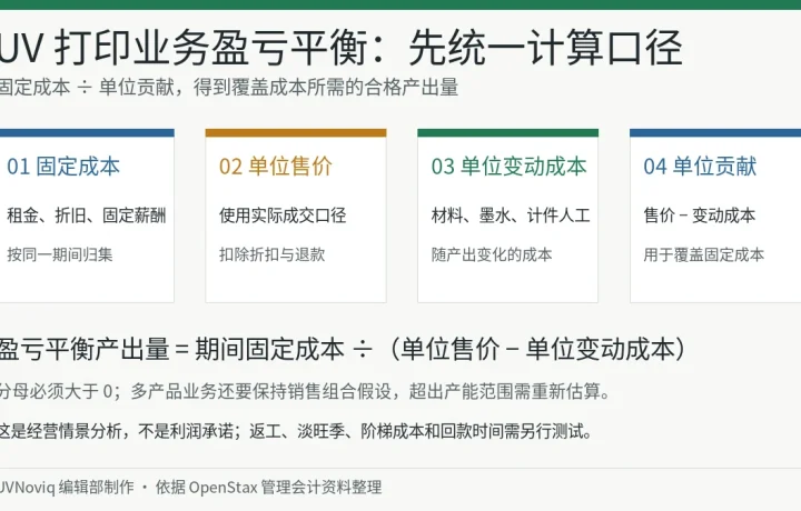 UV 打印业务固定成本、单位售价、单位变动成本与盈亏平衡产出量计算图
